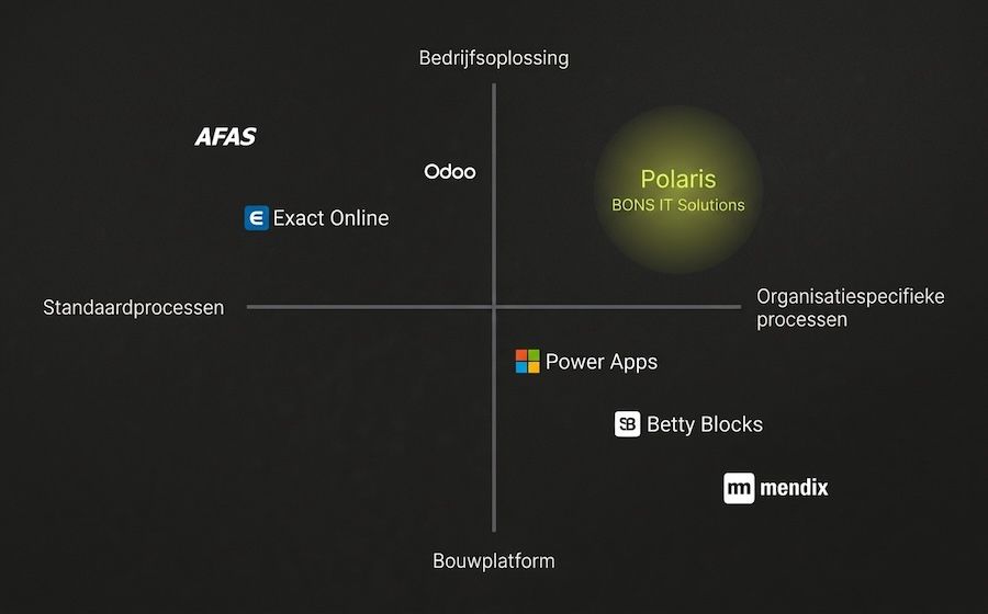 Positioning matrix: Polaris as a business solution for organisation-specific processes, versus standard packages such as AFAS, Exact Online and Odoo, and build platforms such as Power Apps, Betty Blocks and Mendix.